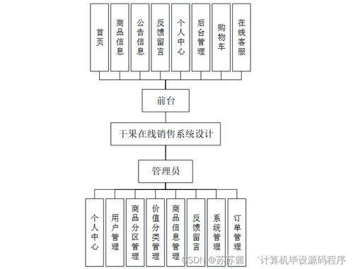 Java計算機畢業設計 干果在線銷售系統設計與實現